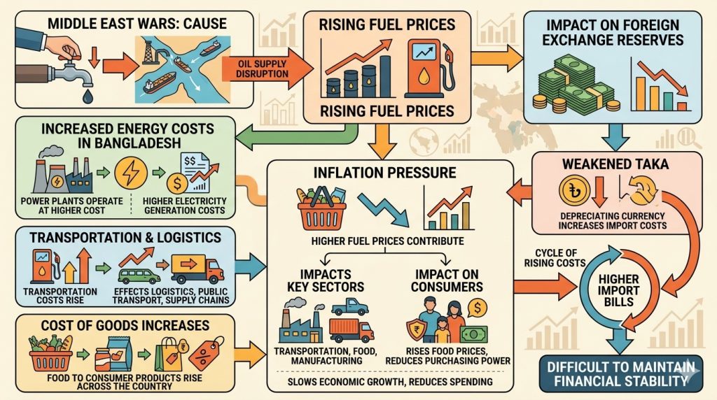 Economic Impact of Middle East War on Bangladesh