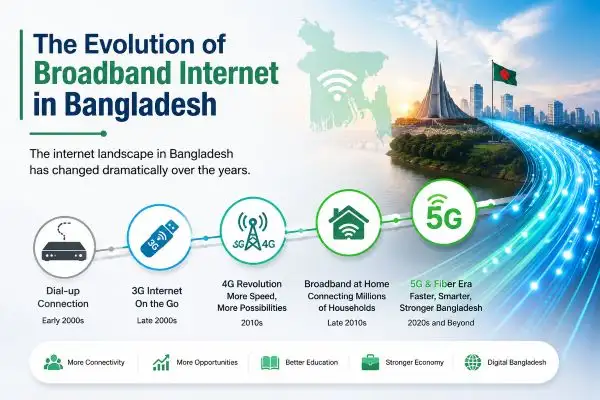 The Evolution of Broadband Internet in Bangladesh
