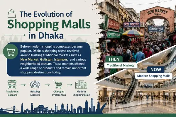 The Evolution of Shopping Malls in Dhaka