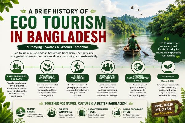 History of Eco Tourism in Bangladesh