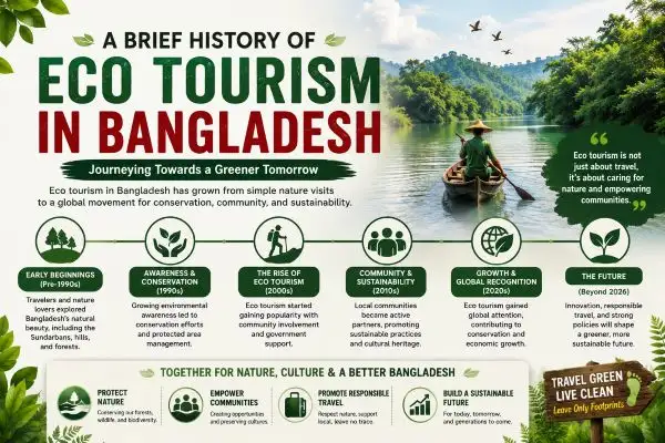 History of Eco Tourism in Bangladesh